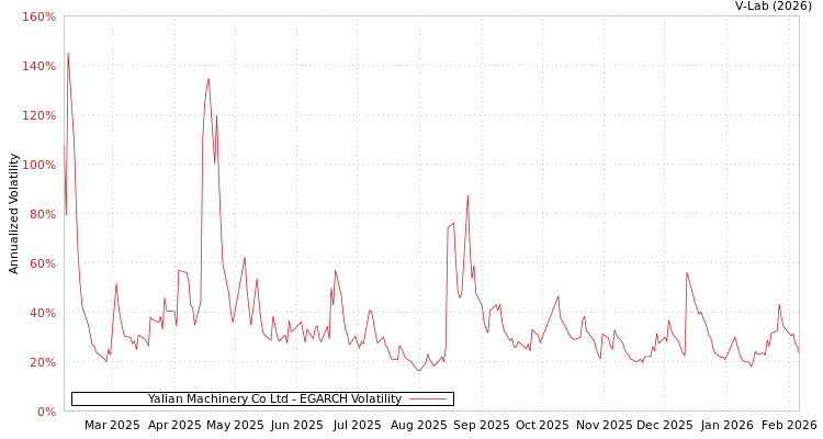 graph of Yalian Machinery Co Ltd EGARCH