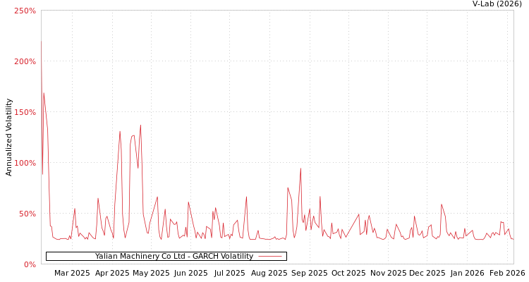 graph of Yalian Machinery Co Ltd GARCH