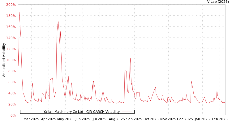 graph of Yalian Machinery Co Ltd GJR-GARCH