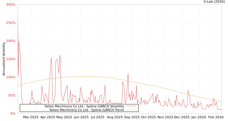 graph of Yalian Machinery Co Ltd SGARCH