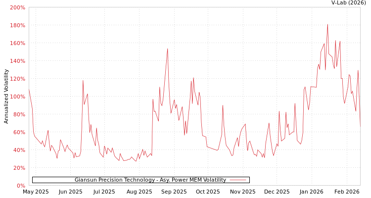 graph of Giansun Precision Technology APMEM