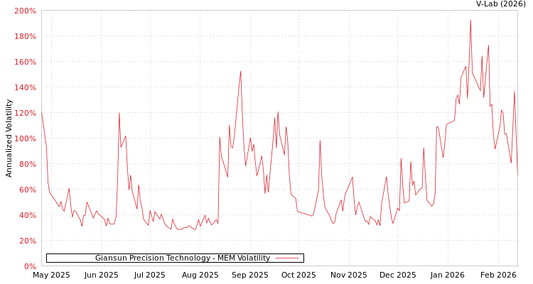 graph of Giansun Precision Technology MEM