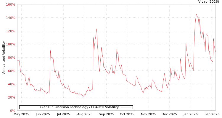 graph of Giansun Precision Technology EGARCH