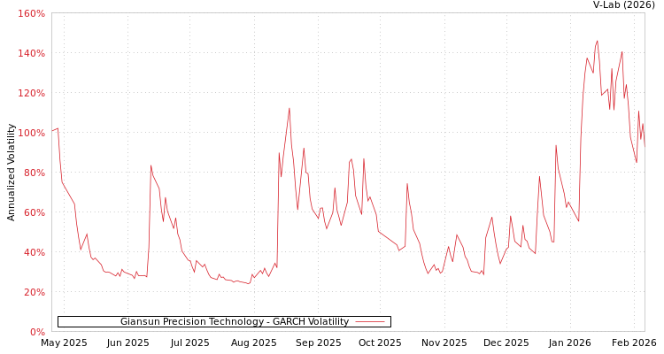 graph of Giansun Precision Technology GARCH