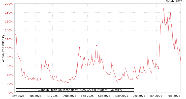 graph of Giansun Precision Technology GAS-GARCH-T