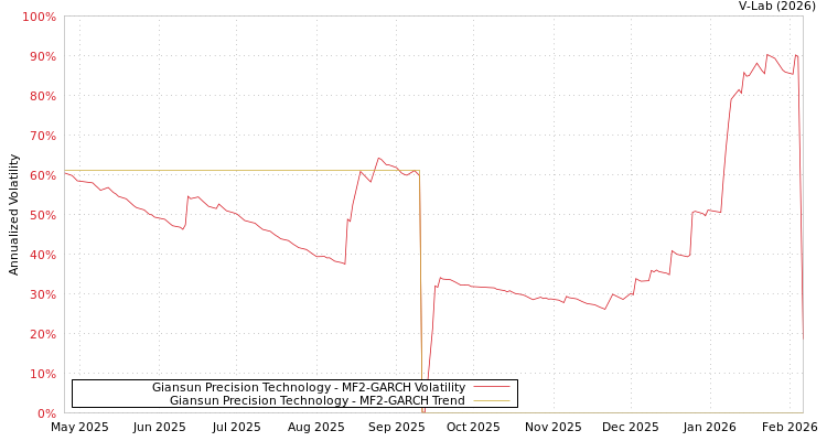 graph of Giansun Precision Technology MF2-GARCH
