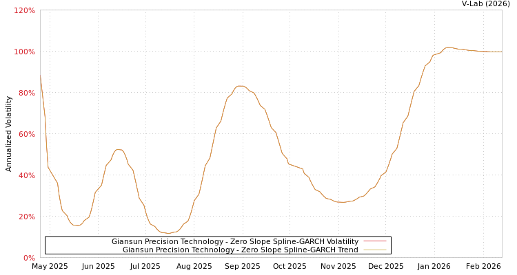 graph of Giansun Precision Technology S0GARCH