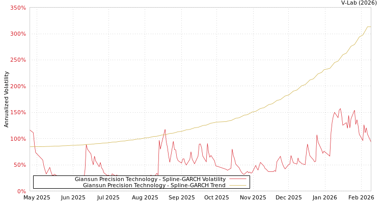 graph of Giansun Precision Technology SGARCH