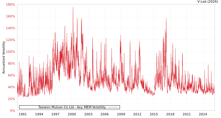 graph of Taewon Mulsan Co Ltd AMEM