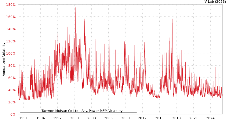 graph of Taewon Mulsan Co Ltd APMEM