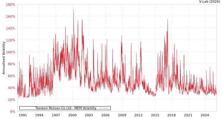 graph of Taewon Mulsan Co Ltd MEM