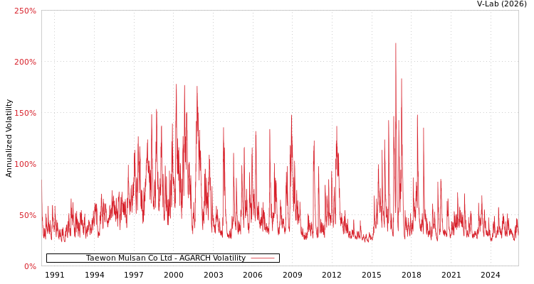 graph of Taewon Mulsan Co Ltd AGARCH