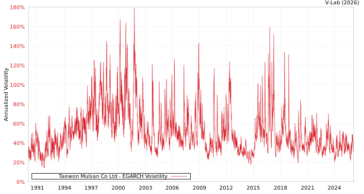 graph of Taewon Mulsan Co Ltd EGARCH