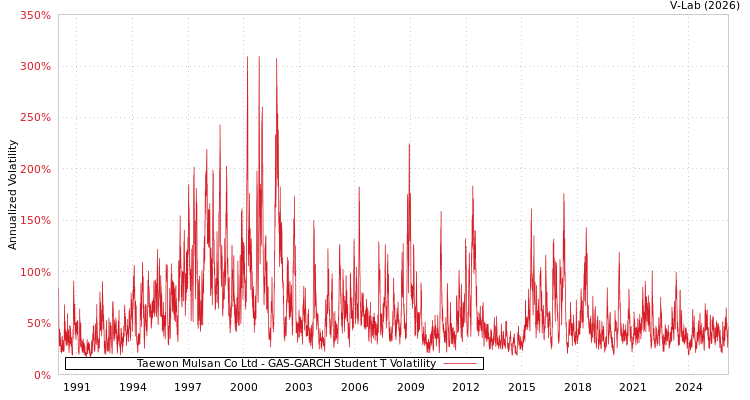 graph of Taewon Mulsan Co Ltd GAS-GARCH-T