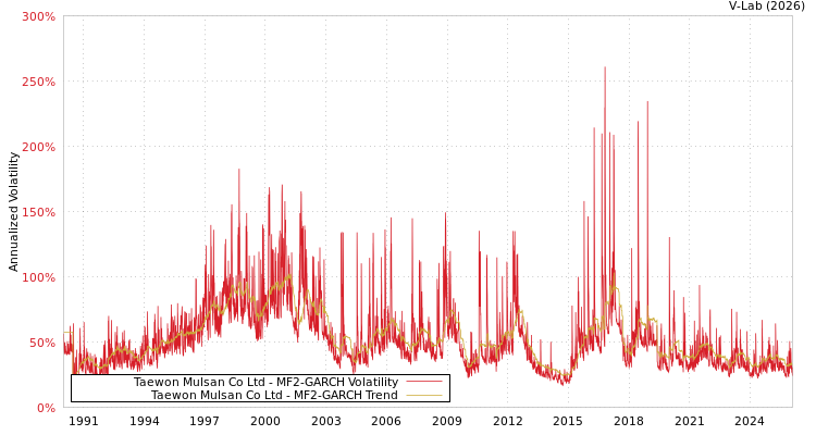 graph of Taewon Mulsan Co Ltd MF2-GARCH