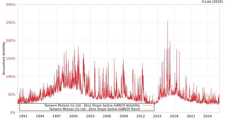 graph of Taewon Mulsan Co Ltd S0GARCH