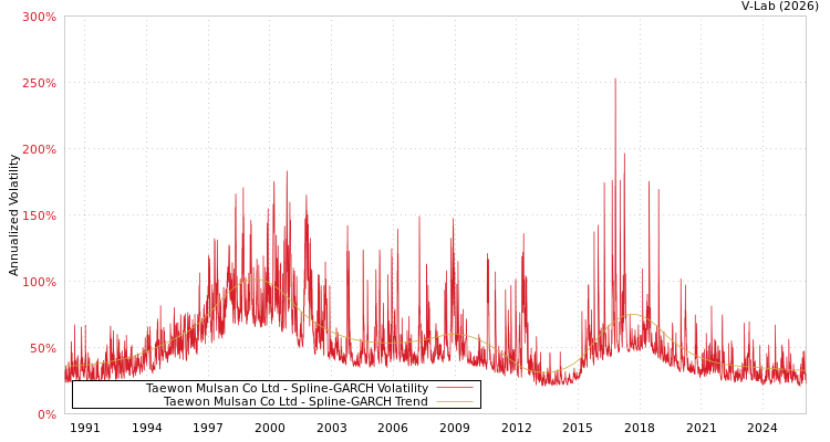 graph of Taewon Mulsan Co Ltd SGARCH