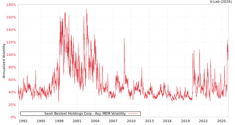 graph of Seah Besteel Holdings Corp AMEM