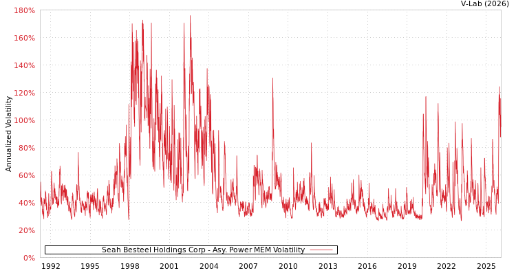 graph of Seah Besteel Holdings Corp APMEM
