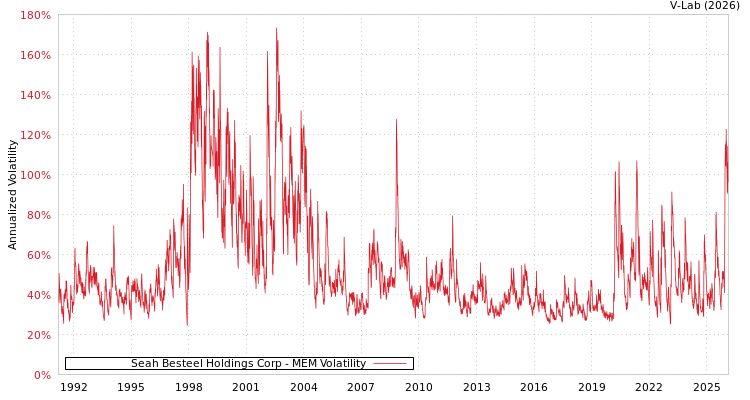 graph of Seah Besteel Holdings Corp MEM