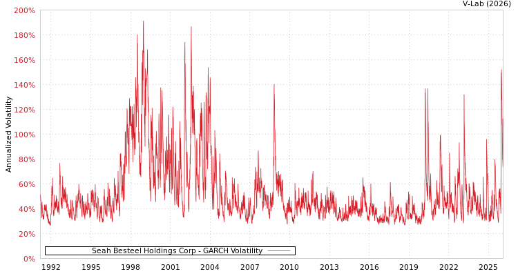 graph of Seah Besteel Holdings Corp GARCH