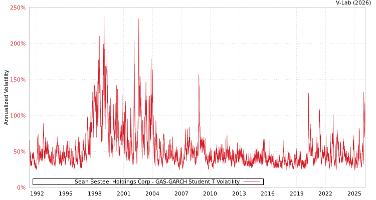 graph of Seah Besteel Holdings Corp GAS-GARCH-T
