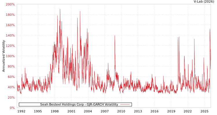 graph of Seah Besteel Holdings Corp GJR-GARCH