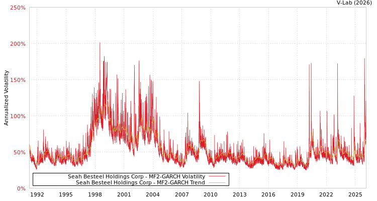 graph of Seah Besteel Holdings Corp MF2-GARCH