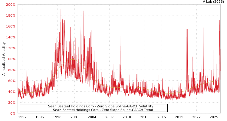 graph of Seah Besteel Holdings Corp S0GARCH
