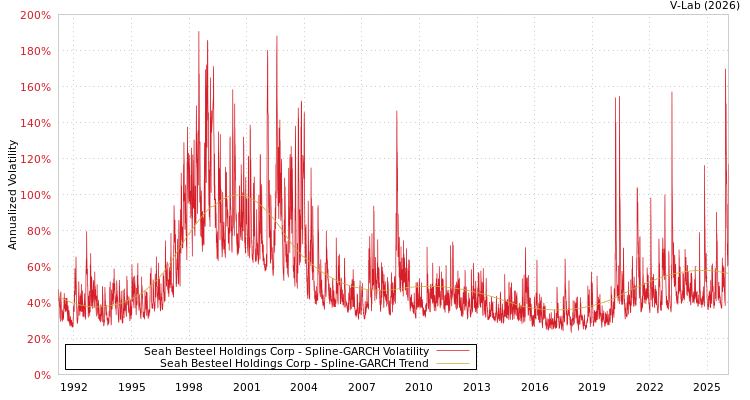 graph of Seah Besteel Holdings Corp SGARCH
