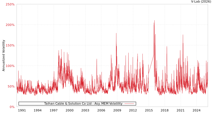graph of Taihan Cable & Solution Co Ltd AMEM