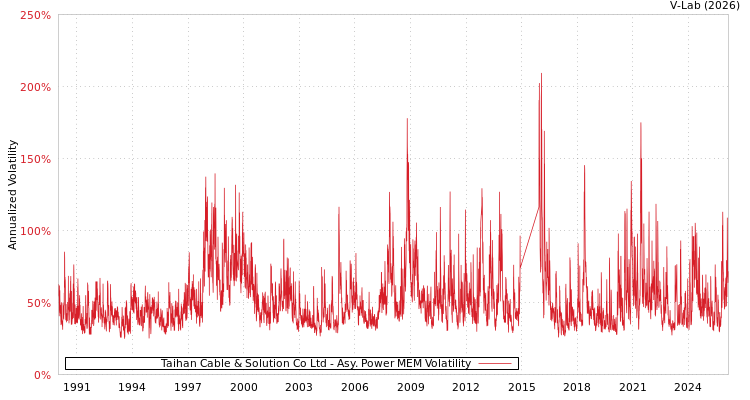 graph of Taihan Cable & Solution Co Ltd APMEM