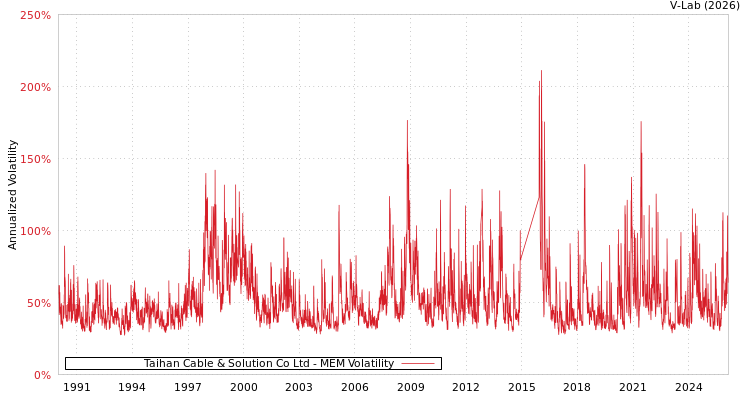 graph of Taihan Cable & Solution Co Ltd MEM