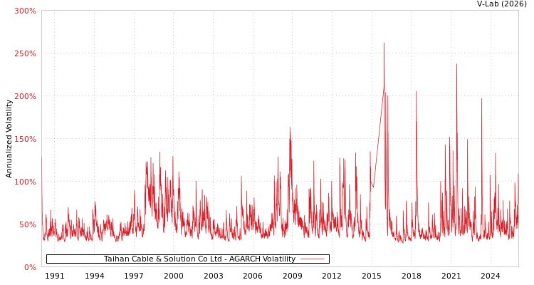 graph of Taihan Cable & Solution Co Ltd AGARCH