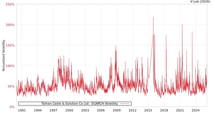 graph of Taihan Cable & Solution Co Ltd EGARCH