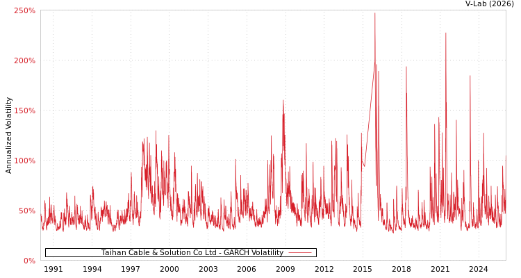 graph of Taihan Cable & Solution Co Ltd GARCH