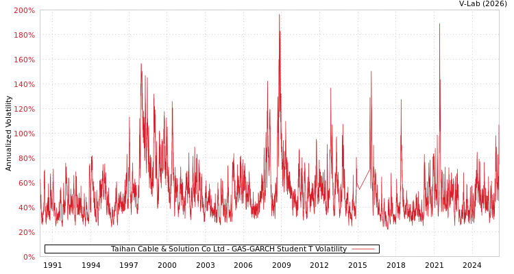 graph of Taihan Cable & Solution Co Ltd GAS-GARCH-T