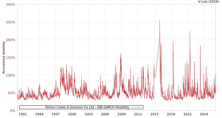graph of Taihan Cable & Solution Co Ltd GJR-GARCH