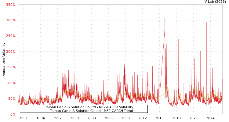 graph of Taihan Cable & Solution Co Ltd MF2-GARCH