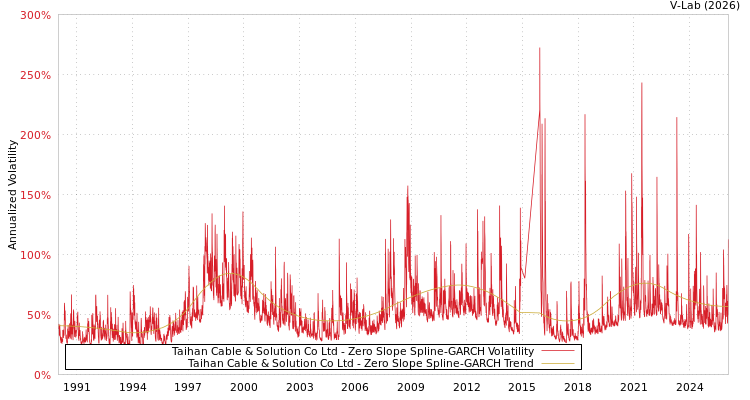 graph of Taihan Cable & Solution Co Ltd S0GARCH