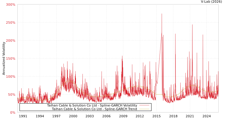graph of Taihan Cable & Solution Co Ltd SGARCH