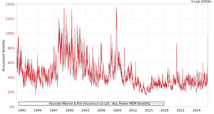 graph of Hyundai Marine & Fire Insurance Co Ltd APMEM