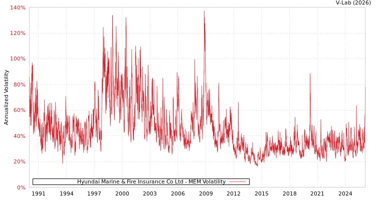 graph of Hyundai Marine & Fire Insurance Co Ltd MEM