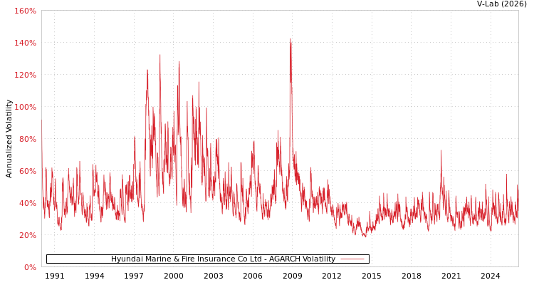 graph of Hyundai Marine & Fire Insurance Co Ltd AGARCH