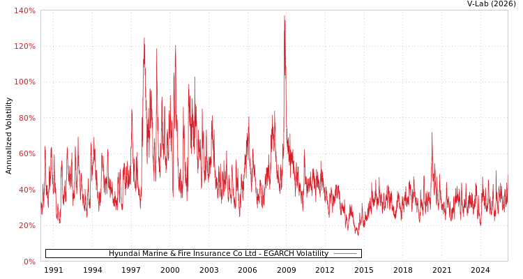 graph of Hyundai Marine & Fire Insurance Co Ltd EGARCH