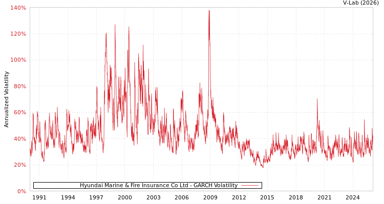 graph of Hyundai Marine & Fire Insurance Co Ltd GARCH