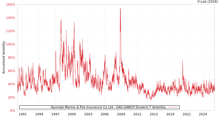 graph of Hyundai Marine & Fire Insurance Co Ltd GAS-GARCH-T