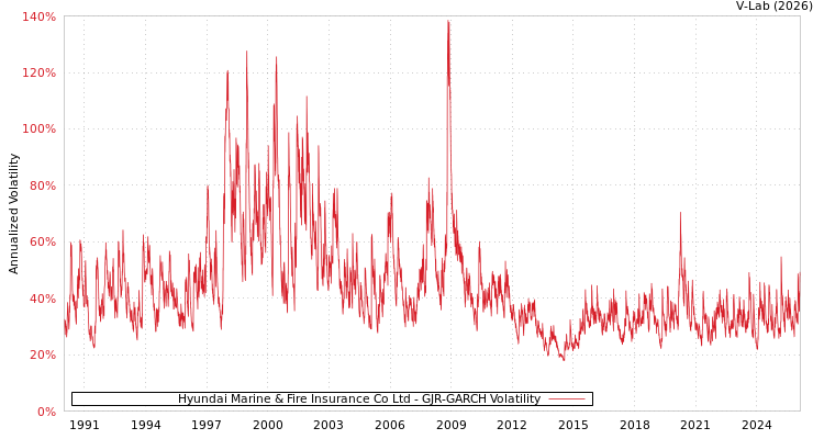 graph of Hyundai Marine & Fire Insurance Co Ltd GJR-GARCH
