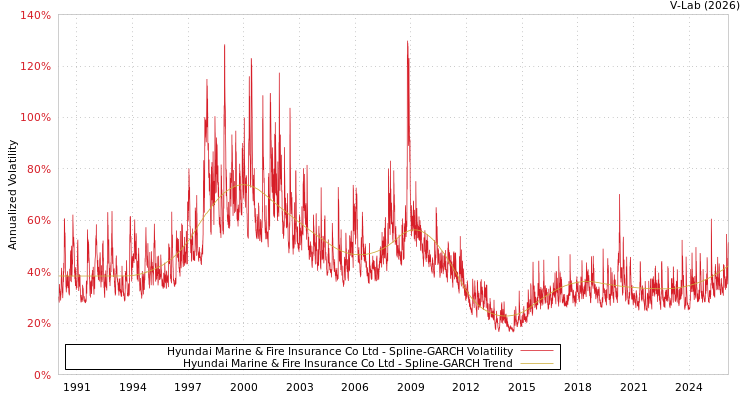 graph of Hyundai Marine & Fire Insurance Co Ltd SGARCH
