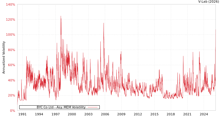 graph of BYC Co Ltd AMEM